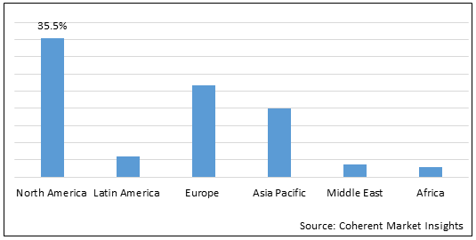 위 LIMB PROSTHETICS 시장